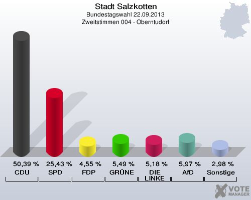 Stadt Salzkotten, Bundestagswahl 22.09.2013, Zweitstimmen 004 - Oberntudorf: CDU: 50,39 %. SPD: 25,43 %. FDP: 4,55 %. GRÜNE: 5,49 %. DIE LINKE: 5,18 %. AfD: 5,97 %. Sonstige: 2,98 %. 