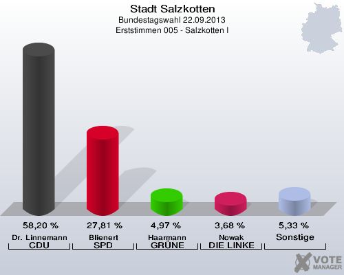 Stadt Salzkotten, Bundestagswahl 22.09.2013, Erststimmen 005 - Salzkotten I: Dr. Linnemann CDU: 58,20 %. Blienert SPD: 27,81 %. Haarmann GRÜNE: 4,97 %. Nowak DIE LINKE: 3,68 %. Sonstige: 5,33 %. 