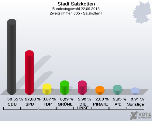 Stadt Salzkotten, Bundestagswahl 22.09.2013, Zweitstimmen 005 - Salzkotten I: CDU: 50,55 %. SPD: 27,68 %. FDP: 3,87 %. GRÜNE: 6,09 %. DIE LINKE: 5,90 %. PIRATEN: 2,03 %. AfD: 2,95 %. Sonstige: 0,91 %. 