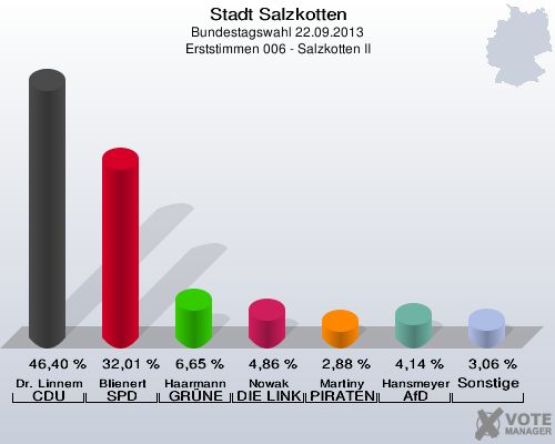 Stadt Salzkotten, Bundestagswahl 22.09.2013, Erststimmen 006 - Salzkotten II: Dr. Linnemann CDU: 46,40 %. Blienert SPD: 32,01 %. Haarmann GRÜNE: 6,65 %. Nowak DIE LINKE: 4,86 %. Martiny PIRATEN: 2,88 %. Hansmeyer AfD: 4,14 %. Sonstige: 3,06 %. 