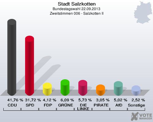 Stadt Salzkotten, Bundestagswahl 22.09.2013, Zweitstimmen 006 - Salzkotten II: CDU: 41,76 %. SPD: 31,72 %. FDP: 4,12 %. GRÜNE: 6,09 %. DIE LINKE: 5,73 %. PIRATEN: 3,05 %. AfD: 5,02 %. Sonstige: 2,52 %. 