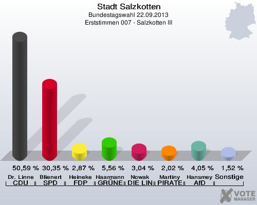 Stadt Salzkotten, Bundestagswahl 22.09.2013, Erststimmen 007 - Salzkotten III: Dr. Linnemann CDU: 50,59 %. Blienert SPD: 30,35 %. Heineke FDP: 2,87 %. Haarmann GRÜNE: 5,56 %. Nowak DIE LINKE: 3,04 %. Martiny PIRATEN: 2,02 %. Hansmeyer AfD: 4,05 %. Sonstige: 1,52 %. 