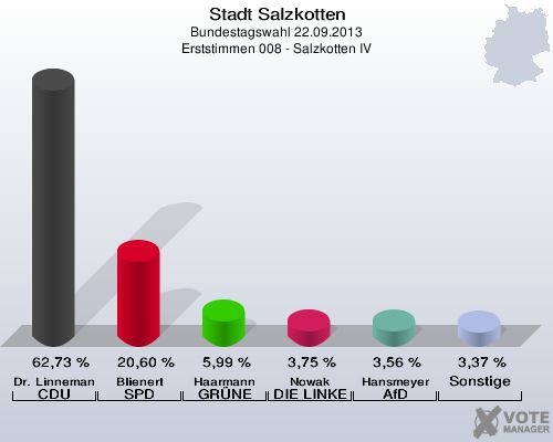 Stadt Salzkotten, Bundestagswahl 22.09.2013, Erststimmen 008 - Salzkotten IV: Dr. Linnemann CDU: 62,73 %. Blienert SPD: 20,60 %. Haarmann GRÜNE: 5,99 %. Nowak DIE LINKE: 3,75 %. Hansmeyer AfD: 3,56 %. Sonstige: 3,37 %. 