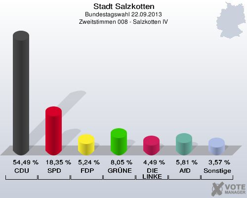 Stadt Salzkotten, Bundestagswahl 22.09.2013, Zweitstimmen 008 - Salzkotten IV: CDU: 54,49 %. SPD: 18,35 %. FDP: 5,24 %. GRÜNE: 8,05 %. DIE LINKE: 4,49 %. AfD: 5,81 %. Sonstige: 3,57 %. 