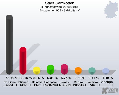 Stadt Salzkotten, Bundestagswahl 22.09.2013, Erststimmen 009 - Salzkotten V: Dr. Linnemann CDU: 56,40 %. Blienert SPD: 23,19 %. Heineke FDP: 3,15 %. Haarmann GRÜNE: 5,01 %. Nowak DIE LINKE: 5,75 %. Martiny PIRATEN: 2,60 %. Hansmeyer AfD: 2,41 %. Sonstige: 1,48 %. 