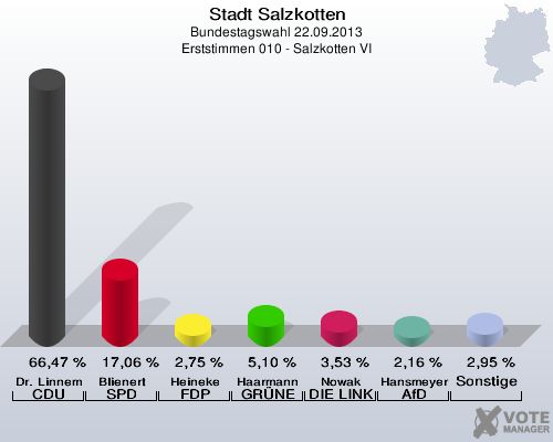 Stadt Salzkotten, Bundestagswahl 22.09.2013, Erststimmen 010 - Salzkotten VI: Dr. Linnemann CDU: 66,47 %. Blienert SPD: 17,06 %. Heineke FDP: 2,75 %. Haarmann GRÜNE: 5,10 %. Nowak DIE LINKE: 3,53 %. Hansmeyer AfD: 2,16 %. Sonstige: 2,95 %. 