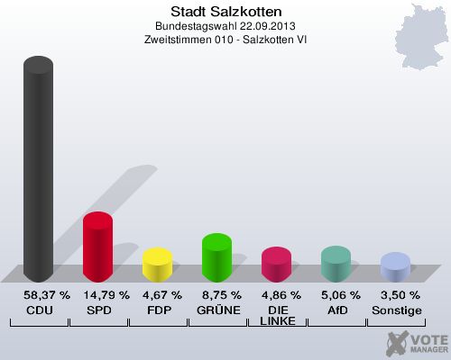 Stadt Salzkotten, Bundestagswahl 22.09.2013, Zweitstimmen 010 - Salzkotten VI: CDU: 58,37 %. SPD: 14,79 %. FDP: 4,67 %. GRÜNE: 8,75 %. DIE LINKE: 4,86 %. AfD: 5,06 %. Sonstige: 3,50 %. 
