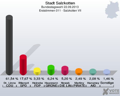 Stadt Salzkotten, Bundestagswahl 22.09.2013, Erststimmen 011 - Salzkotten VII: Dr. Linnemann CDU: 61,54 %. Blienert SPD: 17,67 %. Heineke FDP: 3,33 %. Haarmann GRÜNE: 6,24 %. Nowak DIE LINKE: 5,20 %. Martiny PIRATEN: 2,49 %. Hansmeyer AfD: 2,08 %. Sonstige: 1,46 %. 