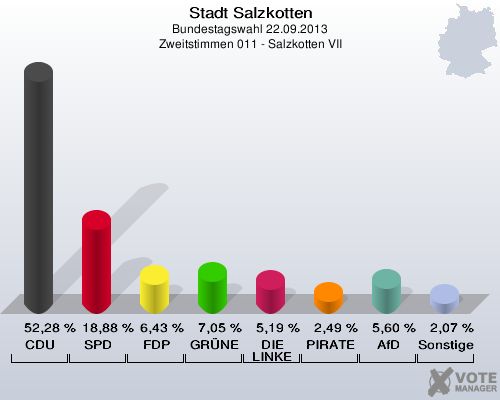 Stadt Salzkotten, Bundestagswahl 22.09.2013, Zweitstimmen 011 - Salzkotten VII: CDU: 52,28 %. SPD: 18,88 %. FDP: 6,43 %. GRÜNE: 7,05 %. DIE LINKE: 5,19 %. PIRATEN: 2,49 %. AfD: 5,60 %. Sonstige: 2,07 %. 