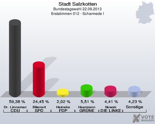 Stadt Salzkotten, Bundestagswahl 22.09.2013, Erststimmen 012 - Scharmede I: Dr. Linnemann CDU: 59,38 %. Blienert SPD: 24,45 %. Heineke FDP: 2,02 %. Haarmann GRÜNE: 5,51 %. Nowak DIE LINKE: 4,41 %. Sonstige: 4,23 %. 