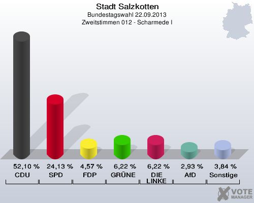 Stadt Salzkotten, Bundestagswahl 22.09.2013, Zweitstimmen 012 - Scharmede I: CDU: 52,10 %. SPD: 24,13 %. FDP: 4,57 %. GRÜNE: 6,22 %. DIE LINKE: 6,22 %. AfD: 2,93 %. Sonstige: 3,84 %. 