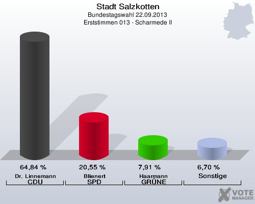 Stadt Salzkotten, Bundestagswahl 22.09.2013, Erststimmen 013 - Scharmede II: Dr. Linnemann CDU: 64,84 %. Blienert SPD: 20,55 %. Haarmann GRÜNE: 7,91 %. Sonstige: 6,70 %. 