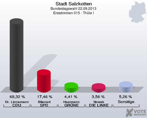 Stadt Salzkotten, Bundestagswahl 22.09.2013, Erststimmen 015 - Thüle I: Dr. Linnemann CDU: 69,32 %. Blienert SPD: 17,46 %. Haarmann GRÜNE: 4,41 %. Nowak DIE LINKE: 3,56 %. Sonstige: 5,26 %. 