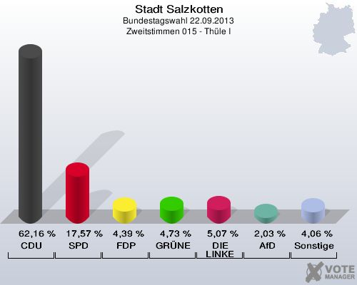 Stadt Salzkotten, Bundestagswahl 22.09.2013, Zweitstimmen 015 - Thüle I: CDU: 62,16 %. SPD: 17,57 %. FDP: 4,39 %. GRÜNE: 4,73 %. DIE LINKE: 5,07 %. AfD: 2,03 %. Sonstige: 4,06 %. 