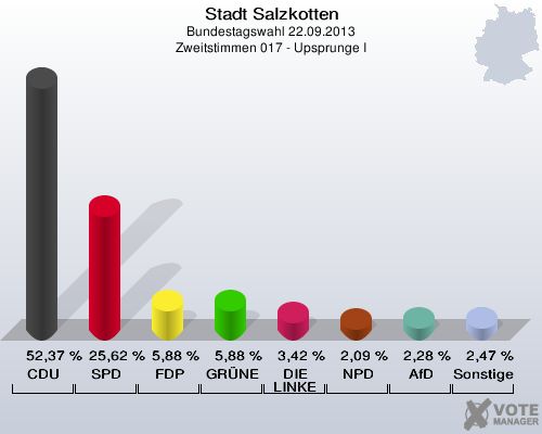Stadt Salzkotten, Bundestagswahl 22.09.2013, Zweitstimmen 017 - Upsprunge I: CDU: 52,37 %. SPD: 25,62 %. FDP: 5,88 %. GRÜNE: 5,88 %. DIE LINKE: 3,42 %. NPD: 2,09 %. AfD: 2,28 %. Sonstige: 2,47 %. 