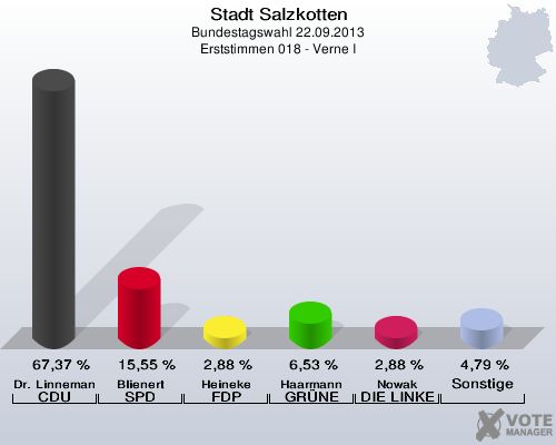 Stadt Salzkotten, Bundestagswahl 22.09.2013, Erststimmen 018 - Verne I: Dr. Linnemann CDU: 67,37 %. Blienert SPD: 15,55 %. Heineke FDP: 2,88 %. Haarmann GRÜNE: 6,53 %. Nowak DIE LINKE: 2,88 %. Sonstige: 4,79 %. 