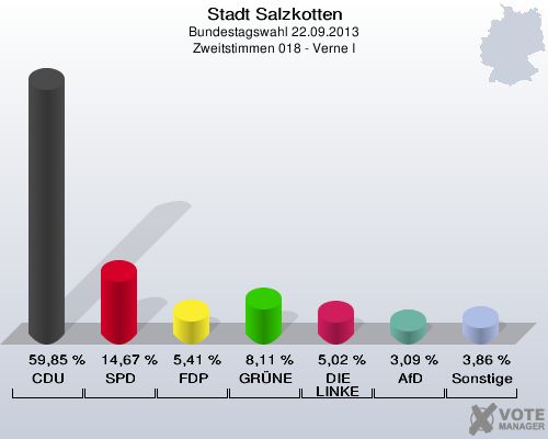 Stadt Salzkotten, Bundestagswahl 22.09.2013, Zweitstimmen 018 - Verne I: CDU: 59,85 %. SPD: 14,67 %. FDP: 5,41 %. GRÜNE: 8,11 %. DIE LINKE: 5,02 %. AfD: 3,09 %. Sonstige: 3,86 %. 