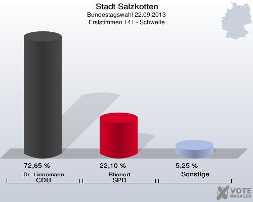 Stadt Salzkotten, Bundestagswahl 22.09.2013, Erststimmen 141 - Schwelle: Dr. Linnemann CDU: 72,65 %. Blienert SPD: 22,10 %. Sonstige: 5,25 %. 