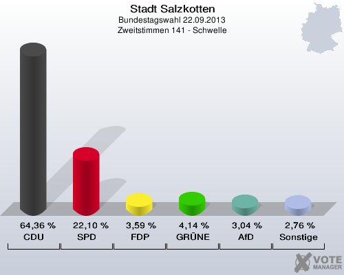 Stadt Salzkotten, Bundestagswahl 22.09.2013, Zweitstimmen 141 - Schwelle: CDU: 64,36 %. SPD: 22,10 %. FDP: 3,59 %. GRÜNE: 4,14 %. AfD: 3,04 %. Sonstige: 2,76 %. 