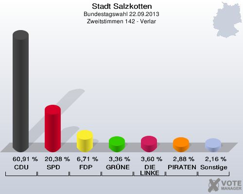 Stadt Salzkotten, Bundestagswahl 22.09.2013, Zweitstimmen 142 - Verlar: CDU: 60,91 %. SPD: 20,38 %. FDP: 6,71 %. GRÜNE: 3,36 %. DIE LINKE: 3,60 %. PIRATEN: 2,88 %. Sonstige: 2,16 %. 
