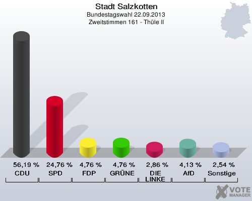 Stadt Salzkotten, Bundestagswahl 22.09.2013, Zweitstimmen 161 - Thüle II: CDU: 56,19 %. SPD: 24,76 %. FDP: 4,76 %. GRÜNE: 4,76 %. DIE LINKE: 2,86 %. AfD: 4,13 %. Sonstige: 2,54 %. 