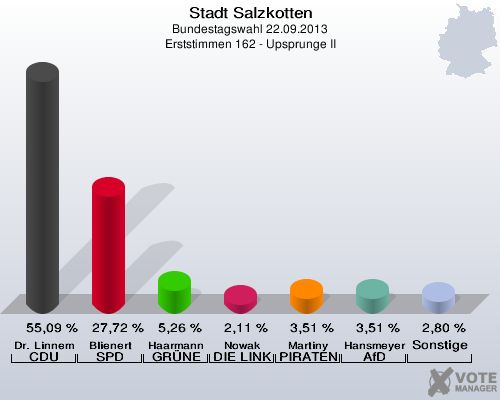 Stadt Salzkotten, Bundestagswahl 22.09.2013, Erststimmen 162 - Upsprunge II: Dr. Linnemann CDU: 55,09 %. Blienert SPD: 27,72 %. Haarmann GRÜNE: 5,26 %. Nowak DIE LINKE: 2,11 %. Martiny PIRATEN: 3,51 %. Hansmeyer AfD: 3,51 %. Sonstige: 2,80 %. 