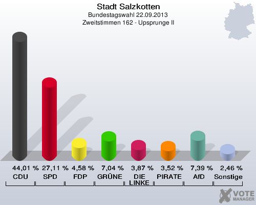 Stadt Salzkotten, Bundestagswahl 22.09.2013, Zweitstimmen 162 - Upsprunge II: CDU: 44,01 %. SPD: 27,11 %. FDP: 4,58 %. GRÜNE: 7,04 %. DIE LINKE: 3,87 %. PIRATEN: 3,52 %. AfD: 7,39 %. Sonstige: 2,46 %. 