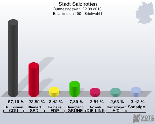 Stadt Salzkotten, Bundestagswahl 22.09.2013, Erststimmen 100 - Briefwahl I: Dr. Linnemann CDU: 57,19 %. Blienert SPD: 22,89 %. Heineke FDP: 3,42 %. Haarmann GRÜNE: 7,89 %. Nowak DIE LINKE: 2,54 %. Hansmeyer AfD: 2,63 %. Sonstige: 3,42 %. 