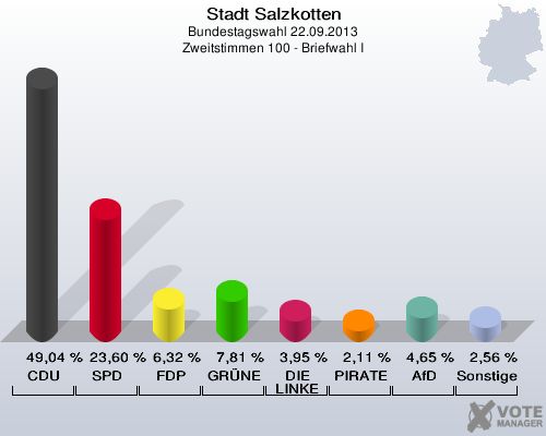 Stadt Salzkotten, Bundestagswahl 22.09.2013, Zweitstimmen 100 - Briefwahl I: CDU: 49,04 %. SPD: 23,60 %. FDP: 6,32 %. GRÜNE: 7,81 %. DIE LINKE: 3,95 %. PIRATEN: 2,11 %. AfD: 4,65 %. Sonstige: 2,56 %. 