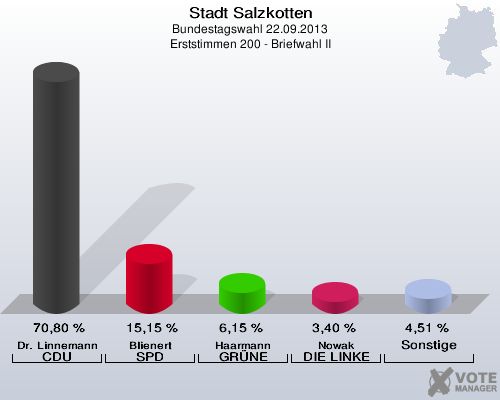 Stadt Salzkotten, Bundestagswahl 22.09.2013, Erststimmen 200 - Briefwahl II: Dr. Linnemann CDU: 70,80 %. Blienert SPD: 15,15 %. Haarmann GRÜNE: 6,15 %. Nowak DIE LINKE: 3,40 %. Sonstige: 4,51 %. 