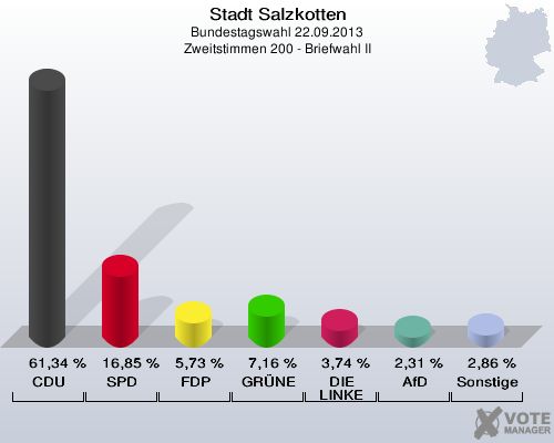 Stadt Salzkotten, Bundestagswahl 22.09.2013, Zweitstimmen 200 - Briefwahl II: CDU: 61,34 %. SPD: 16,85 %. FDP: 5,73 %. GRÜNE: 7,16 %. DIE LINKE: 3,74 %. AfD: 2,31 %. Sonstige: 2,86 %. 