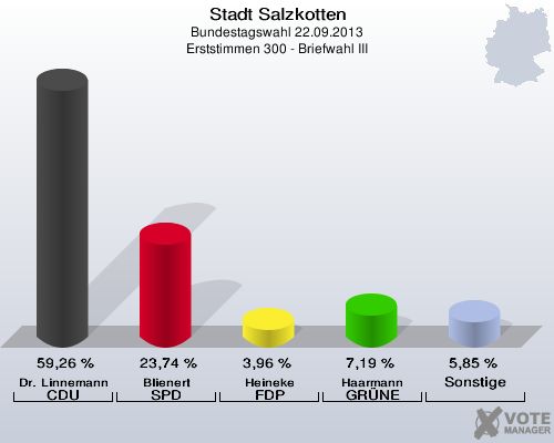 Stadt Salzkotten, Bundestagswahl 22.09.2013, Erststimmen 300 - Briefwahl III: Dr. Linnemann CDU: 59,26 %. Blienert SPD: 23,74 %. Heineke FDP: 3,96 %. Haarmann GRÜNE: 7,19 %. Sonstige: 5,85 %. 