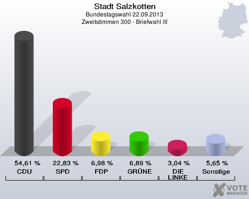 Stadt Salzkotten, Bundestagswahl 22.09.2013, Zweitstimmen 300 - Briefwahl III: CDU: 54,61 %. SPD: 22,83 %. FDP: 6,98 %. GRÜNE: 6,89 %. DIE LINKE: 3,04 %. Sonstige: 5,65 %. 