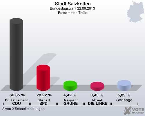 Stadt Salzkotten, Bundestagswahl 22.09.2013, Erststimmen Thüle: Dr. Linnemann CDU: 66,85 %. Blienert SPD: 20,22 %. Haarmann GRÜNE: 4,42 %. Nowak DIE LINKE: 3,43 %. Sonstige: 5,09 %. 2 von 2 Schnellmeldungen