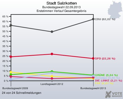 Stadt Salzkotten, Bundestagswahl 22.09.2013, Erststimmen Verlauf Gesamtergebnis: 24 von 24 Schnellmeldungen