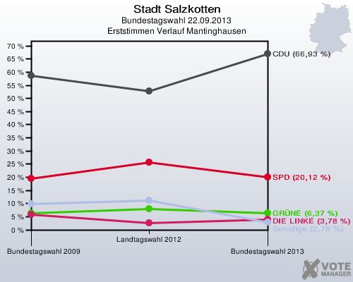 Stadt Salzkotten, Bundestagswahl 22.09.2013, Erststimmen Verlauf Mantinghausen: 