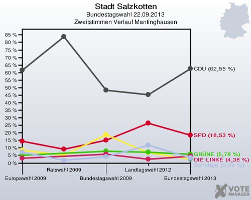 Stadt Salzkotten, Bundestagswahl 22.09.2013, Zweitstimmen Verlauf Mantinghausen: 