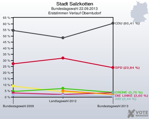 Stadt Salzkotten, Bundestagswahl 22.09.2013, Erststimmen Verlauf Oberntudorf: 