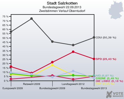 Stadt Salzkotten, Bundestagswahl 22.09.2013, Zweitstimmen Verlauf Oberntudorf: 