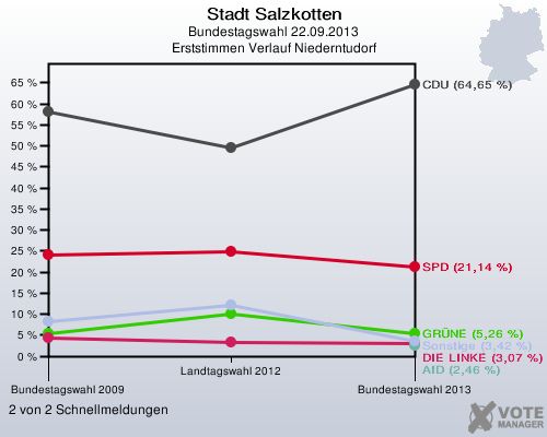 Stadt Salzkotten, Bundestagswahl 22.09.2013, Erststimmen Verlauf Niederntudorf: 2 von 2 Schnellmeldungen
