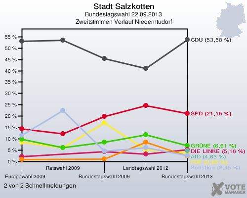 Stadt Salzkotten, Bundestagswahl 22.09.2013, Zweitstimmen Verlauf Niederntudorf: 2 von 2 Schnellmeldungen