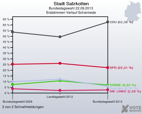 Stadt Salzkotten, Bundestagswahl 22.09.2013, Erststimmen Verlauf Scharmede: 2 von 2 Schnellmeldungen