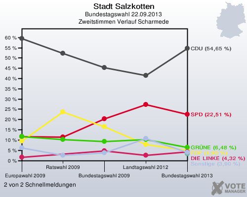 Stadt Salzkotten, Bundestagswahl 22.09.2013, Zweitstimmen Verlauf Scharmede: 2 von 2 Schnellmeldungen