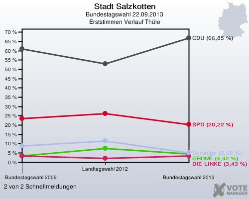 Stadt Salzkotten, Bundestagswahl 22.09.2013, Erststimmen Verlauf Thüle: 2 von 2 Schnellmeldungen