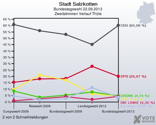 Stadt Salzkotten, Bundestagswahl 22.09.2013, Zweitstimmen Verlauf Thüle: 2 von 2 Schnellmeldungen