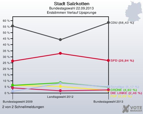 Stadt Salzkotten, Bundestagswahl 22.09.2013, Erststimmen Verlauf Upsprunge: 2 von 2 Schnellmeldungen