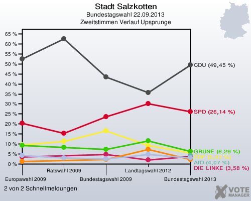 Stadt Salzkotten, Bundestagswahl 22.09.2013, Zweitstimmen Verlauf Upsprunge: 2 von 2 Schnellmeldungen