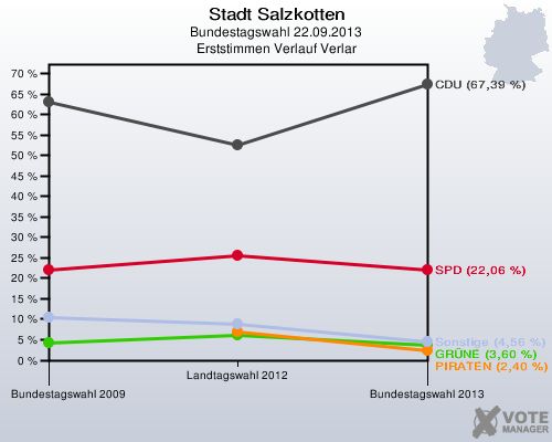 Stadt Salzkotten, Bundestagswahl 22.09.2013, Erststimmen Verlauf Verlar: 