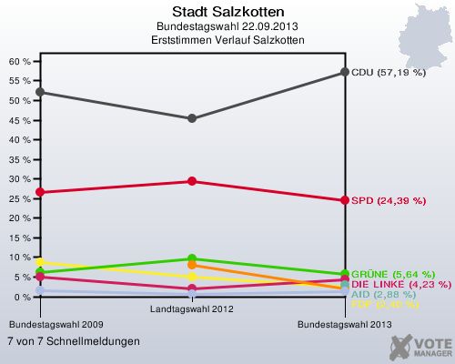 Stadt Salzkotten, Bundestagswahl 22.09.2013, Erststimmen Verlauf Salzkotten: 7 von 7 Schnellmeldungen