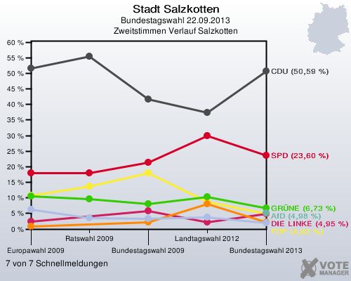 Stadt Salzkotten, Bundestagswahl 22.09.2013, Zweitstimmen Verlauf Salzkotten: 7 von 7 Schnellmeldungen